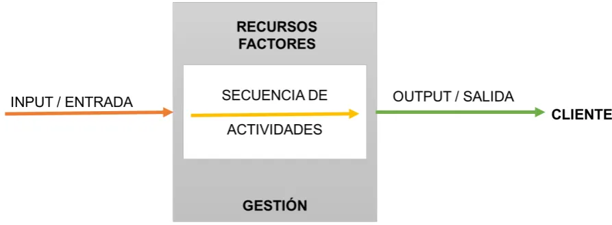 Figura 3. Elementos del proceso Fuente: (PÉREZ J, 2010) 