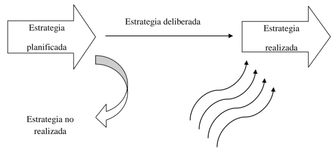 Figura 1. Tipos de estrategias (Mintzberg et al., 1997) 