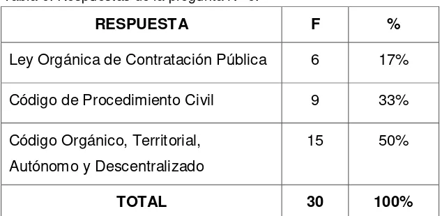 Tabla 6. Respuestas de la pregunta N° 6. 