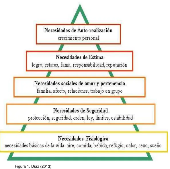 Figura 1.  Muestra la jerarquía de necesidades propuesta por Maslow representadas en forma  de una pirámide