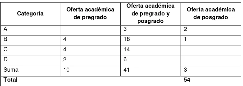 Tabla 1. Categorización de Universidades 