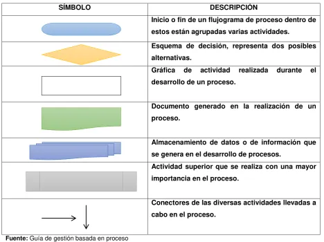 Tabla 3. Simbología utilizada para representar los procesos 