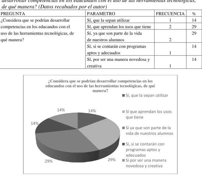 Figura 13. ¿Considera que se podrían desarrollar competencias en los educandos con el  uso de las herramientas tecnológicas, de qué manera? (Datos recabados por el autor) 