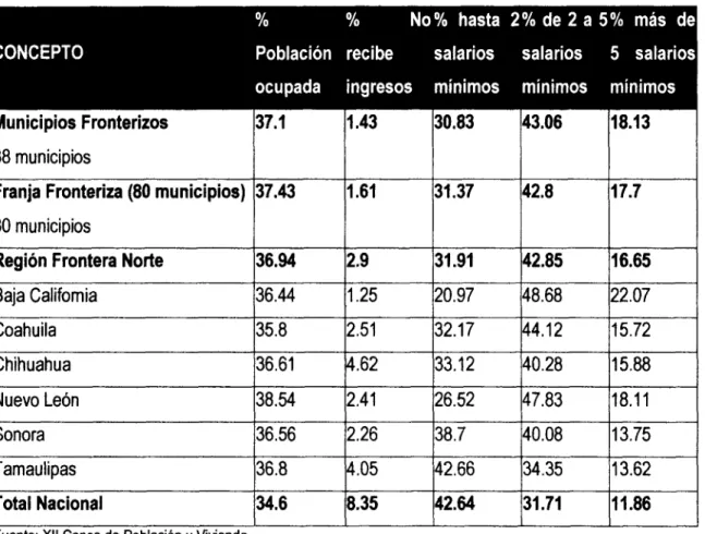 Cuadro 4. Rangos y salarios de la población