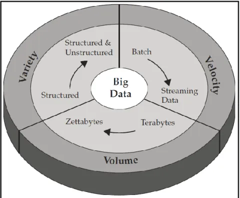 FIGURA N° 7: Características del Big Data, modelo de las 3V  FUENTE: Libro Understanding Big Data