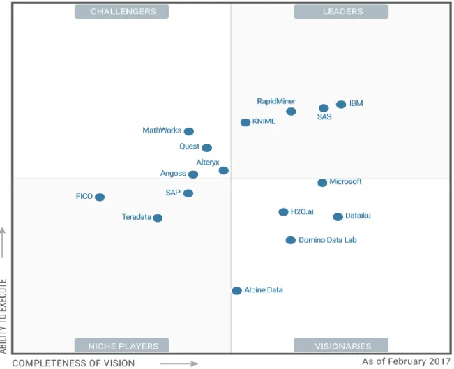 FIGURA N° 14: Magic Quadrant for Data Science Platforms  FUENTE: Cuadrante mágico de Gartner 