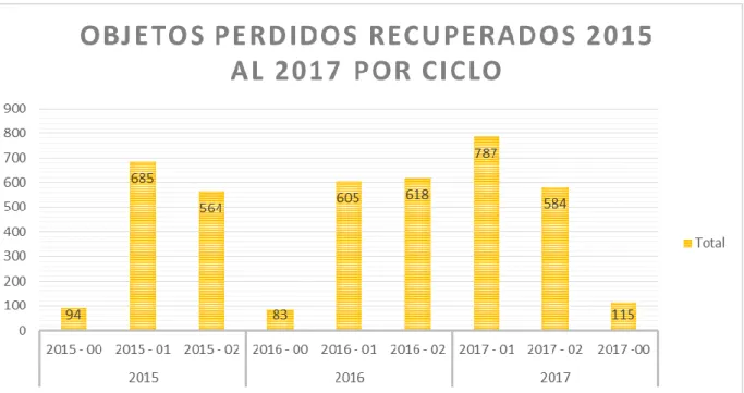 Figura 5. Número de Alumnos Matriculados por Ciclo durante los años 2015,2016 y 2017  