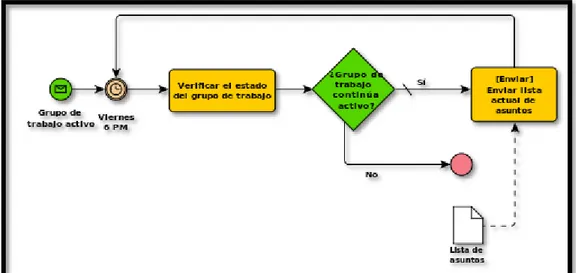 Figura 13. Diagrama de Proceso de Negocio  Fuente: Briol P. 2009 