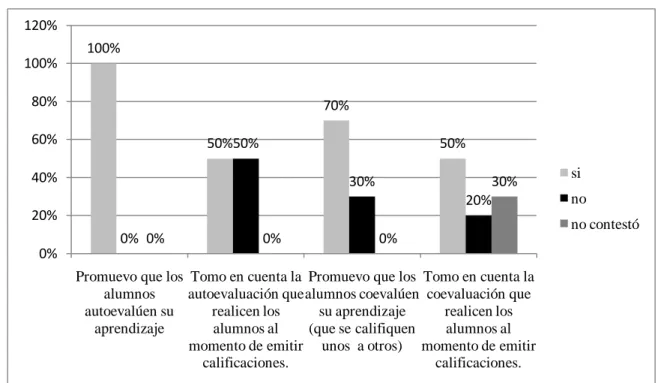 Figura 8. Respuestas a la preguntas sobre autoevaluación y Coevaluación 