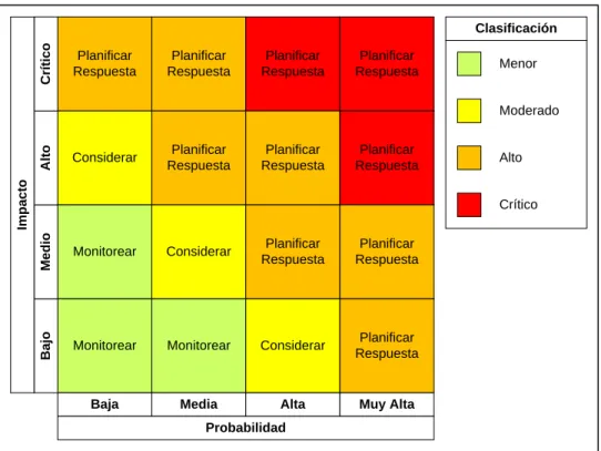 Figura 3. Matriz de Riesgos 