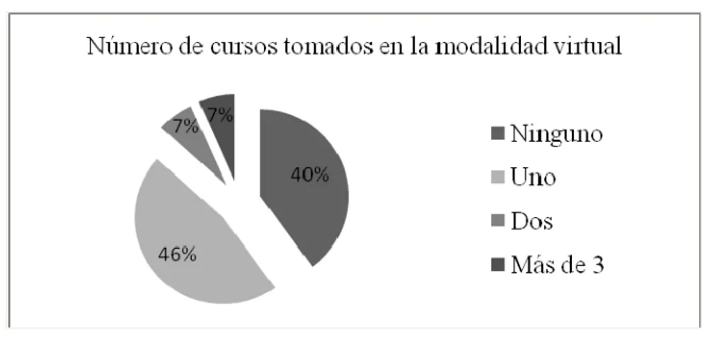 Figura 5. Número de cursos tomados en modalidad virtual. 