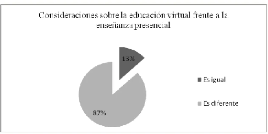 Figura 13. Consideraciones sobre la educación virtual frene a la enseñanza presencial 