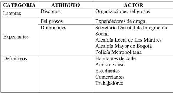 Tabla 4. Análisis de involucrados 