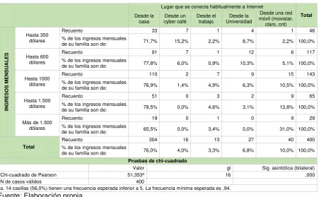 Tabla 16: Relación entre ingresos y lugar dónde se conecta a internet 