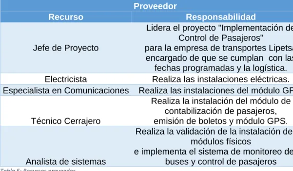 Tabla 5: Recursos proveedor 
