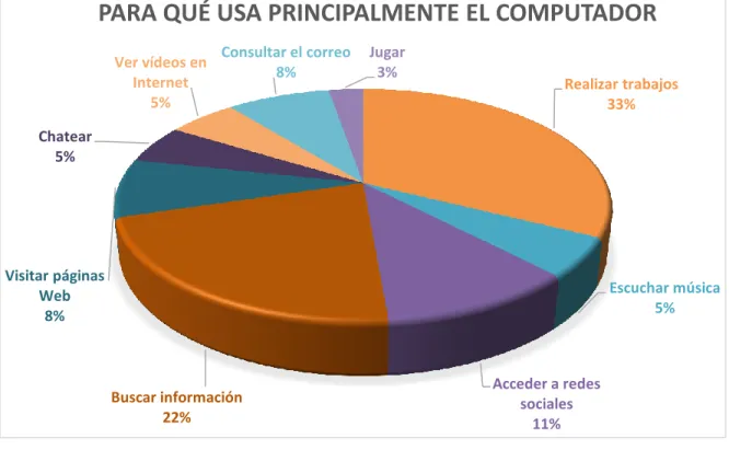 Ilustración 4. Usos del computador 