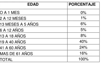 Tabla 1. Distribución de la demanda  en Emergencia por Grupo Etario 