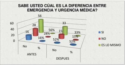 Gráfico 3. Diferencia entre emergencia y urgencia médica 
