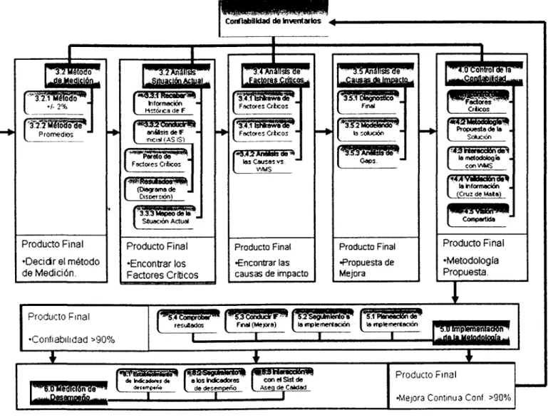 Figura 3.1 Diagrama de Flujo