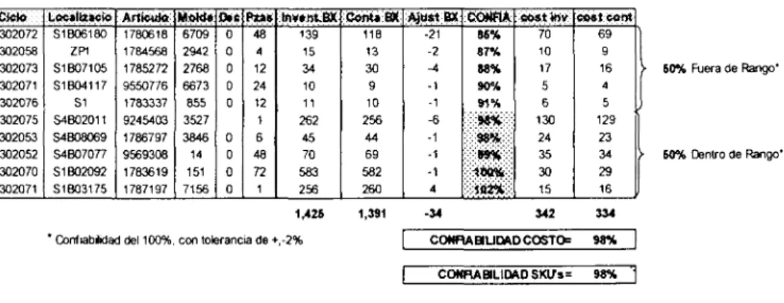Tabla 3.1 Ejemplo del Cálculo del método de la confiabilidad al +/- 2 %