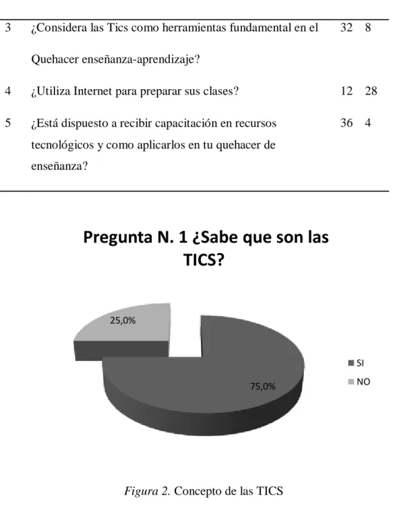 Figura 2. Concepto de las TICS 