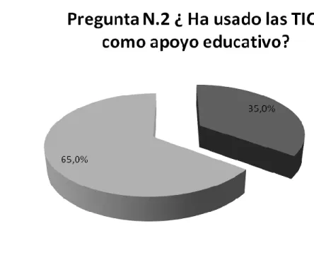 Figura 3. Utilización de las TICS como apoyo educativo. 