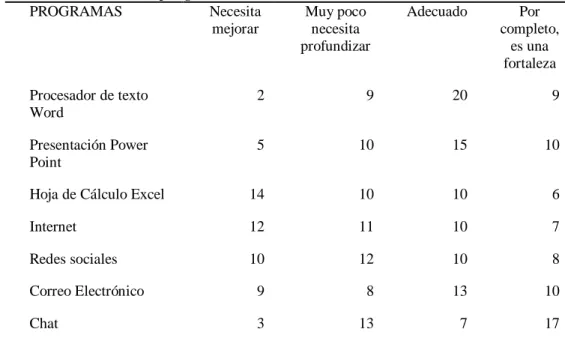 Figura  9. Utilización de programas  informáticos. 