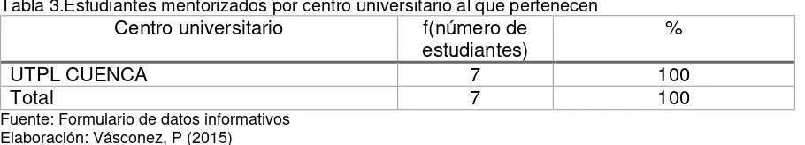 Tabla 5. Estudiantes mentorizados por edad 