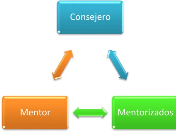 Figura 4: Estructura de la mentoría 