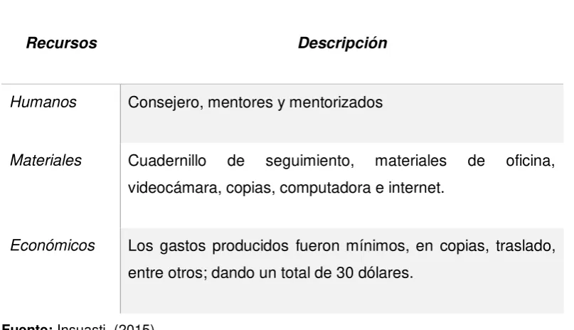 Tabla 2: Recursos  empleados por el proyecto. 