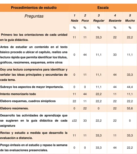 Tabla 5: Procedimientos de estudio 