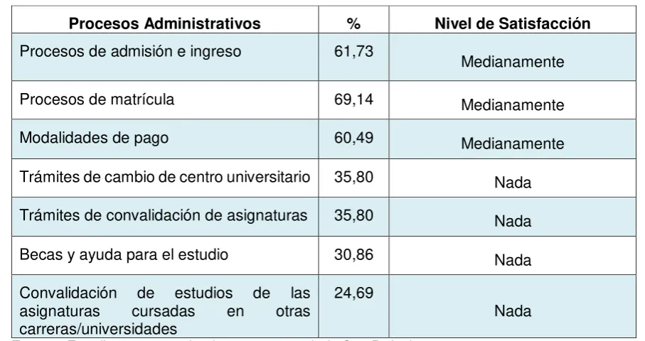 Tabla 7: Satisfacción con los Procesos Administrativos. 