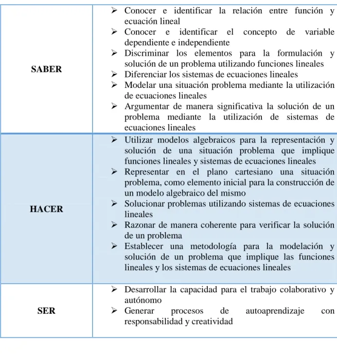 Cuadro 2.  Competencias del Saber, hacer y del ser 