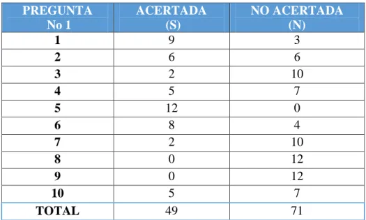 Cuadro 5.  Evaluación del pretest: grupo de  control   PREGUNTA   No 1  ACERTADA  (S)  NO ACERTADA  (N)  1  9  3  2  6  6  3  2  10  4  5  7  5  12  0  6  8  4  7  2  10  8  0  12  9  0  12  10  5  7  TOTAL   49  71 
