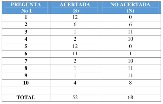 Cuadro 6..Evaluación del pretest: grupo experimental   PREGUNTA   No 1  ACERTADA  (S)  NO ACERTADA  (N)  1  12  0  2  6  6  3  1  11  4  2  10  5  12  0  6  11  1  7  2  10  8  1  11  9  1  11  10  4  8  TOTAL  52  68 