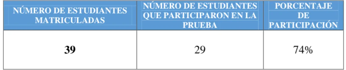 Cuadro 8.  Participación de las estudiantes en la prueba inicial  