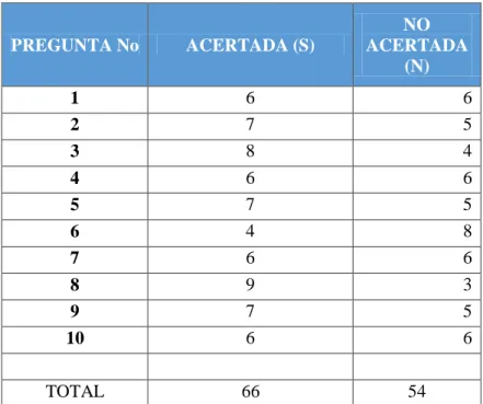 Cuadro 9.  Evaluación  del postest: grupo control  