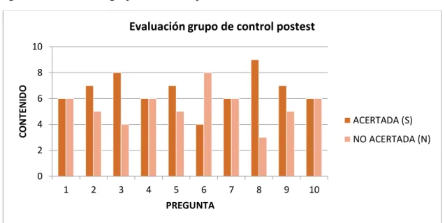 Figura 6.  Evaluación grupo de control postest 
