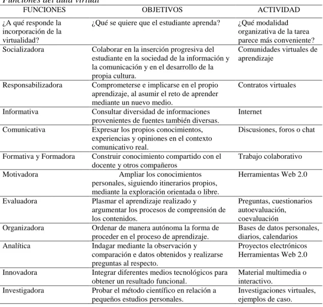 Tabla 2. Funciones del aula virtual  Funciones del aula virtual 