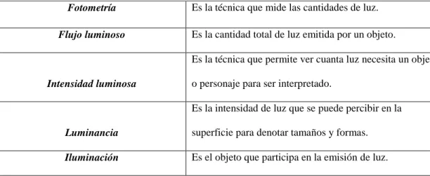 Tabla 1: Conceptos de la iluminación