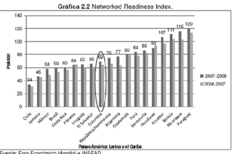 Figura 2. Networked Readiness Index. Tomado de Plan Nacional TIC Colombia 