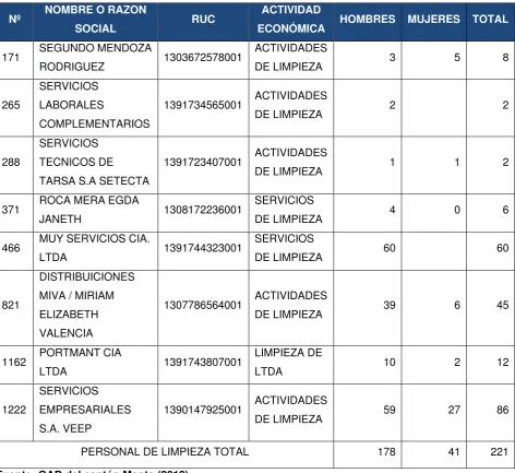 Cuadro 2.- Empresas de limpieza del Cantón Manta 