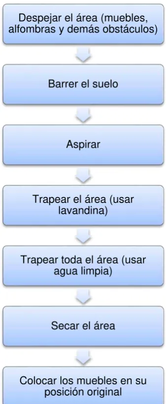 Figura 5.- Proceso limpieza piso 