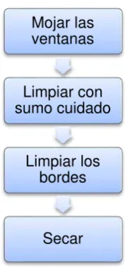 Figura 9.- Proceso lavado de cortinas 