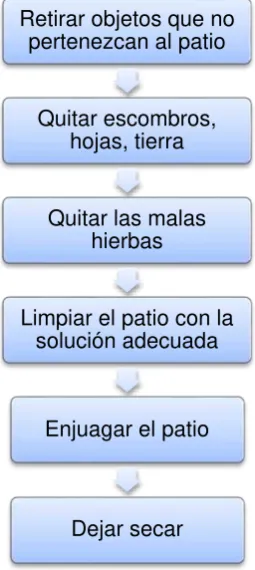 Figura 11.- Proceso limpieza de jardines 