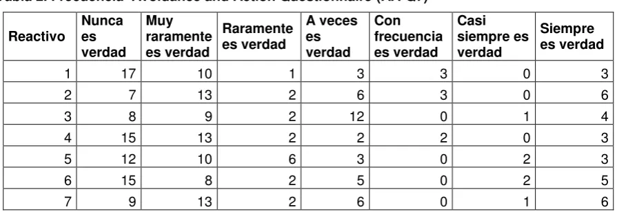Tabla 2. Frecuencia  Avoidance and Action Questionnaire (AA-Q7)  