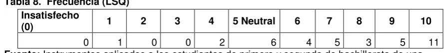 Tabla 8.  Frecuencia (LSQ) 