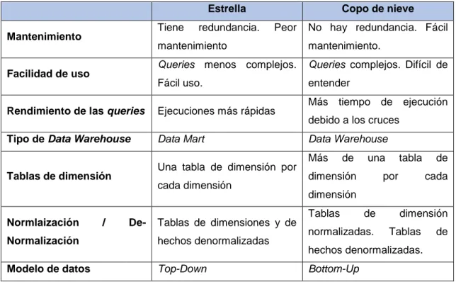 Tabla 2: Cuadro Comparativo entre Técnicas de Modelado Dimensional 