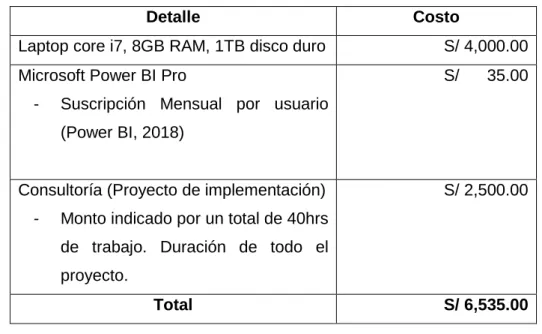 Tabla 4: Cuadro de costos de implementación del Tablero de Control 