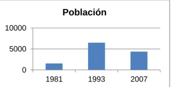 Figura 2: Comparación de población. 